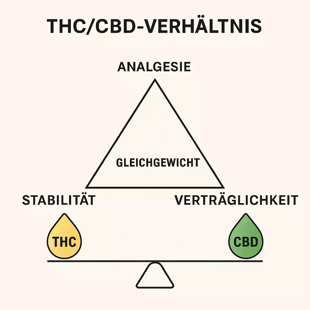 Gleichgewicht THC-CBD – Schmerztherapie mit medizinischem Cannabis (Analgesie, Stabilität, Verträglichkeit)