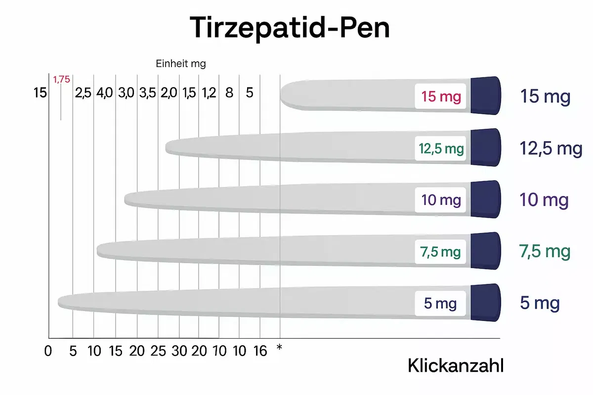 Tirzepatid Pen-Schema zur Dosierung