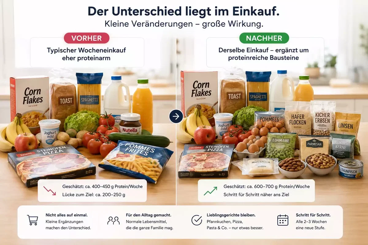 Proteinreich einkaufen: Vorher-Nachher-Vergleich eines Wocheneinkaufs mit natürlichen Proteinquellen